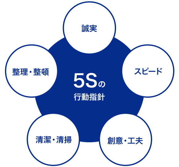 5Sの行動指針（誠実／スピード／創意・工夫／清潔・清掃／整理・整頓）